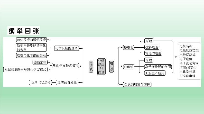 高考化学专题复习  微专题6　化学反应与能量——反应热　原电池　电解池  课件03