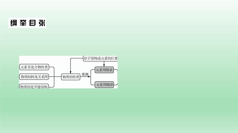 高考化学专题复习  微专题3　元素周期律  元素及其化合物 课件03