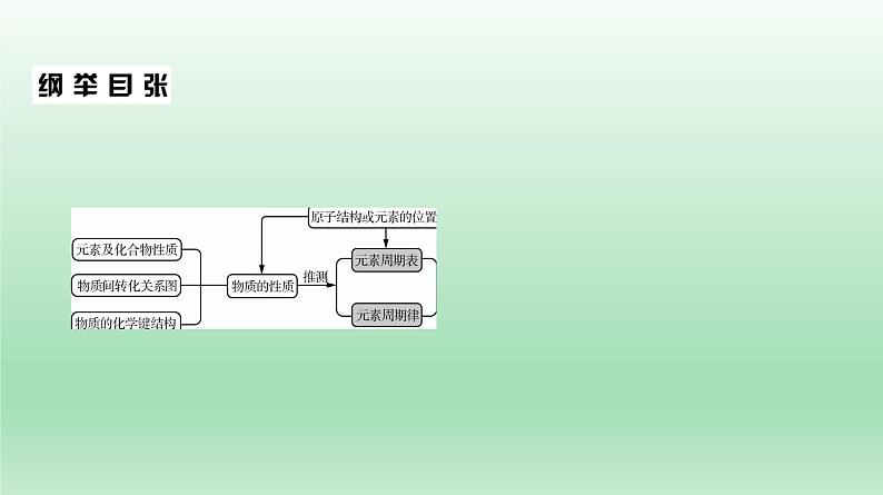 高考化学专题复习  微专题3　元素周期律  元素及其化合物 课件03