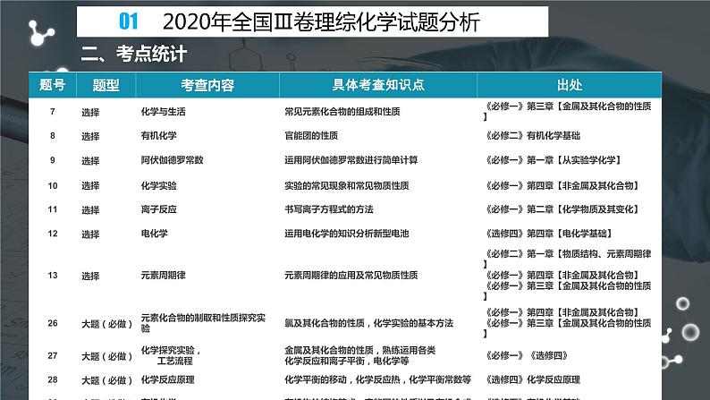 2021高考化学教师备考复习课件04