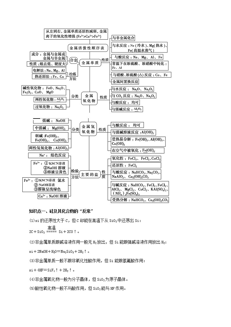2021年高考化学二轮复习核心考点专项突破练习含解析打包18套02