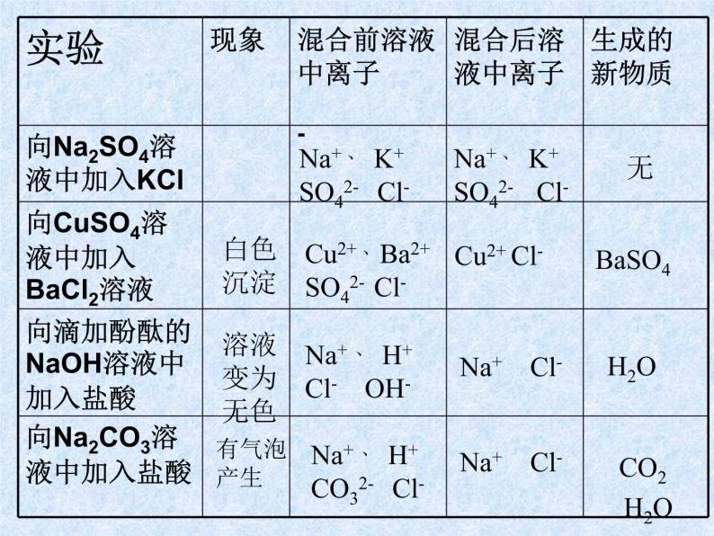 人教版（新课标）高中化学必修一第二章 第二节 离子反应（2）（第二课时）课件04