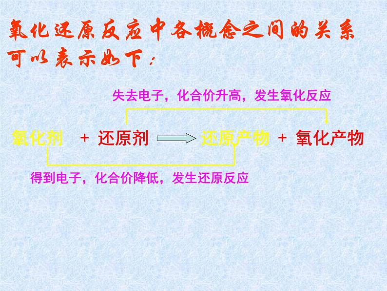 人教版（新课标）高中化学必修一第二章 第三节 氧化还原反应（第五课时）课件第2页