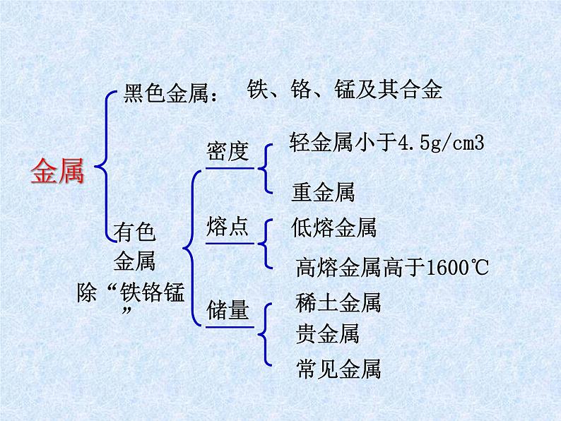 人教版（新课标）高中化学必修一第三章 第三节 用途广泛的金属材料（2）课件04