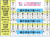 人教版（新课标）高中化学必修二元素周期律2 课件