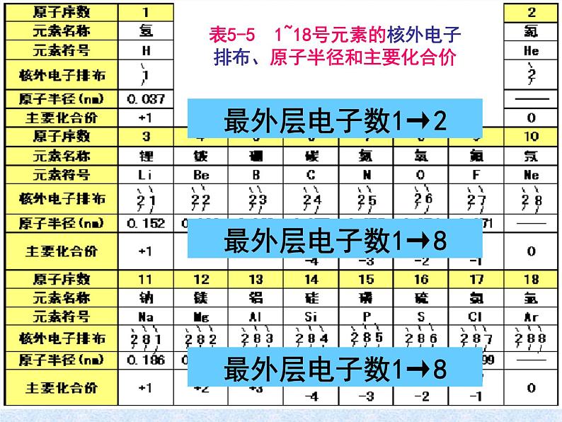 人教版（新课标）高中化学必修二元素周期律2 课件03