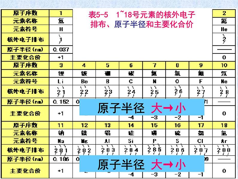 人教版（新课标）高中化学必修二元素周期律2 课件04