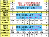 人教版（新课标）高中化学必修二元素周期律2 课件