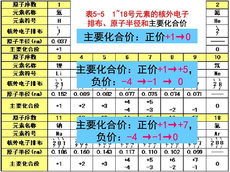 人教版（新课标）高中化学必修二元素周期律2 课件05