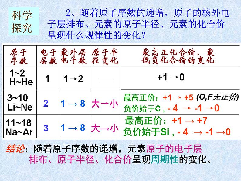 人教版（新课标）高中化学必修二元素周期律2 课件06