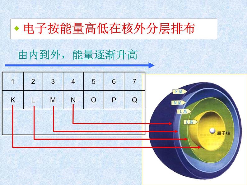 人教版（新课标）高中化学必修二元素周期律1第6页