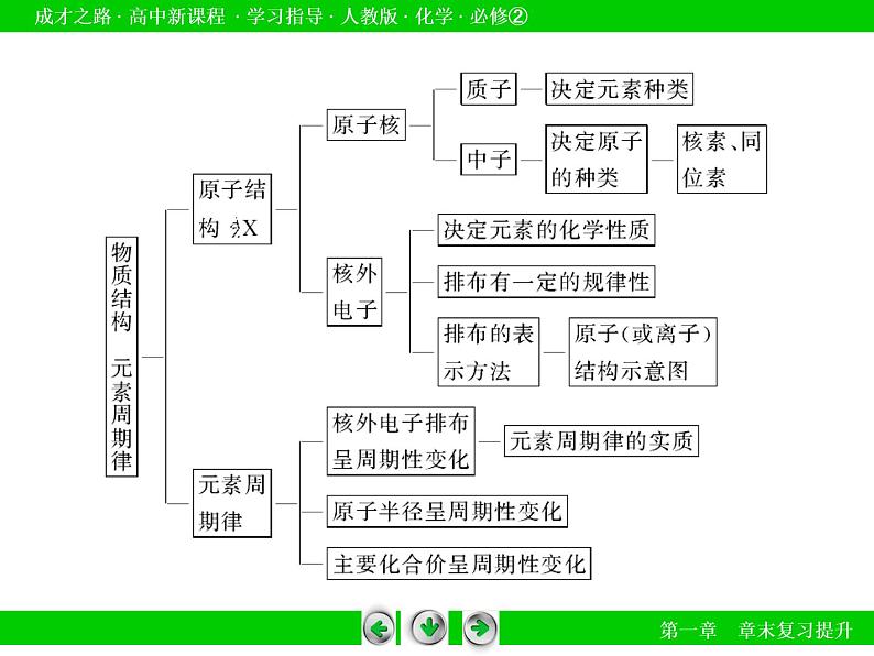 人教版（新课标）高中化学必修二第1章末复习提升 课件06