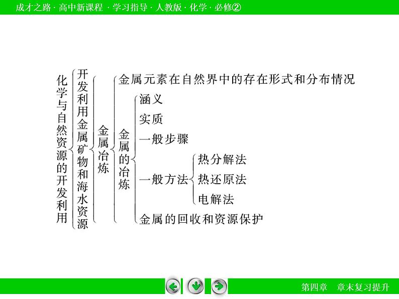 人教版（新课标）高中化学必修二第4章末复习提升 课件06