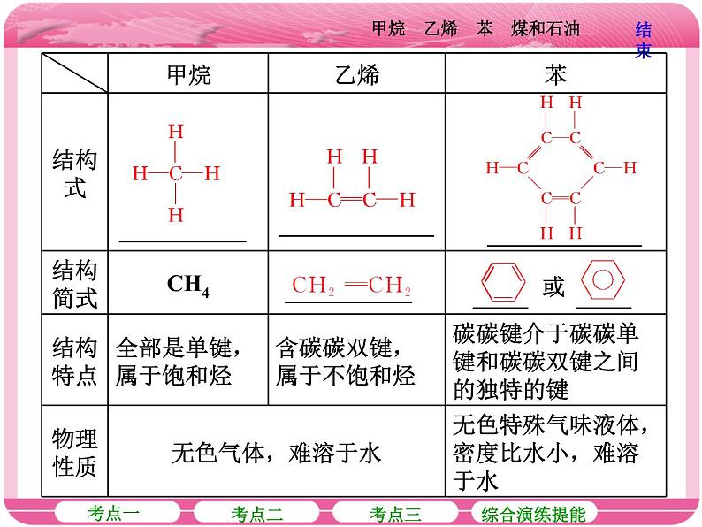 （人教版）高三化学高考总复习课件：第9章（A） 第一节 甲烷 乙烯 苯 煤和石油08