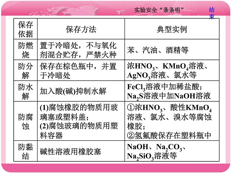 （人教版）高三化学高考总复习课件：第10章 第一板块 第三讲 实验安全“条条明”06