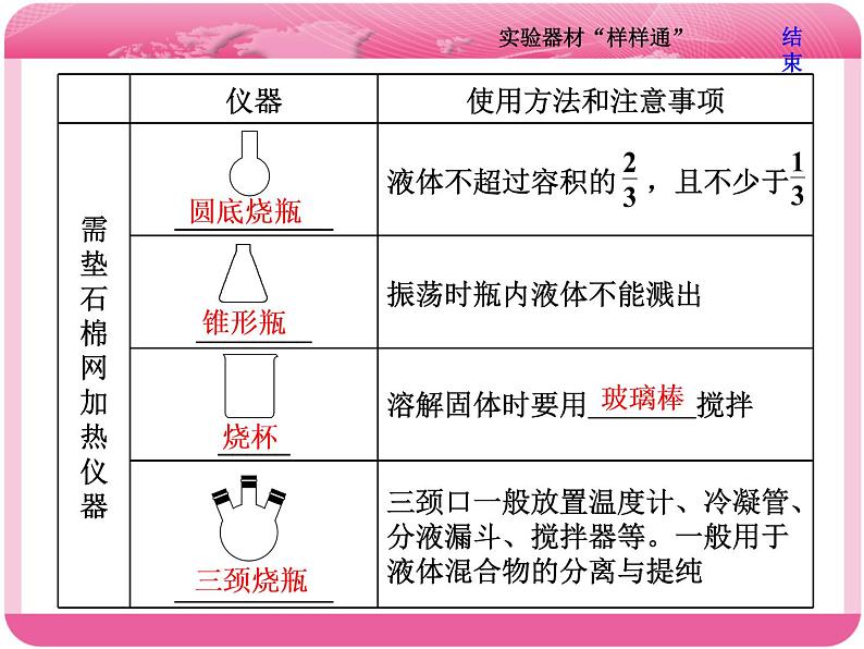 （人教版）高三化学高考总复习课件：第10章 第一板块 第一讲 实验器材“样样通”05