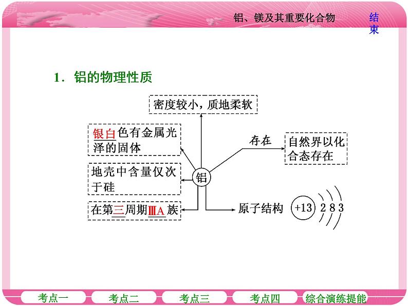 （人教版）高三化学高考总复习课件：第3章 第二节 铝、镁及其重要化合物06