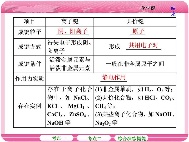 （人教版）高三化学高考总复习课件：第5章 第三节 化学键07