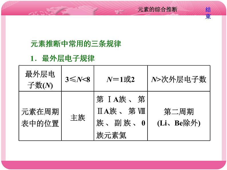 （人教版）高三化学高考总复习课件：第5章 难点增分课（三） 元素的综合推断05