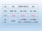 鲁科版 (2019) 高中化学 必修 第二册 第3章  第3节 第3课时　糖类、油脂和蛋白质 课件