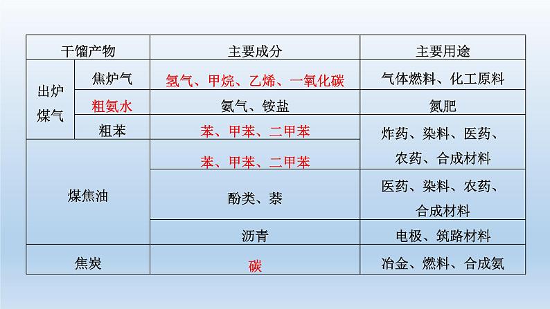 鲁科版 (2019) 高中化学 必修 第二册 第3章  第2节 第2课时煤的干馏与有机高分子化合物 课件04