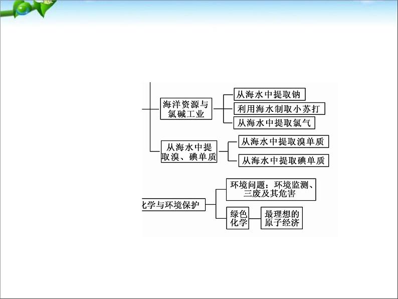 【走向高考】高考化学一轮复习 4-5 海水资源综合利用与环境保护课件 新人教版第4页