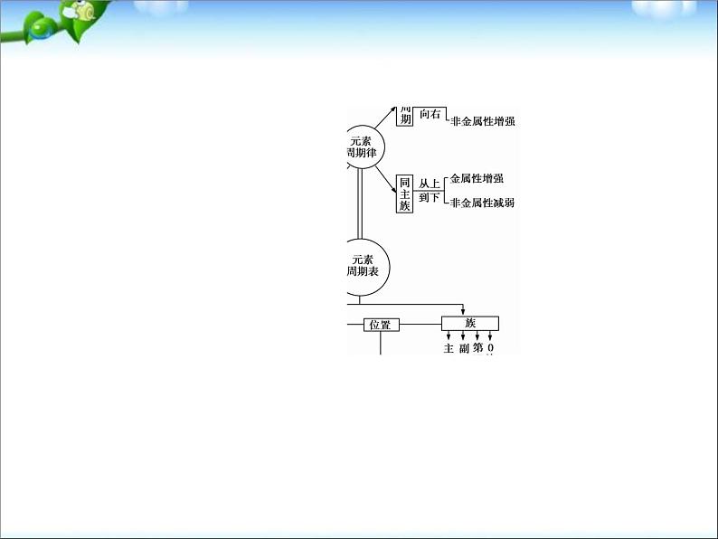 【走向高考】高考化学一轮复习 5-2 元素周期表 元素周期律课件 新人教版第4页