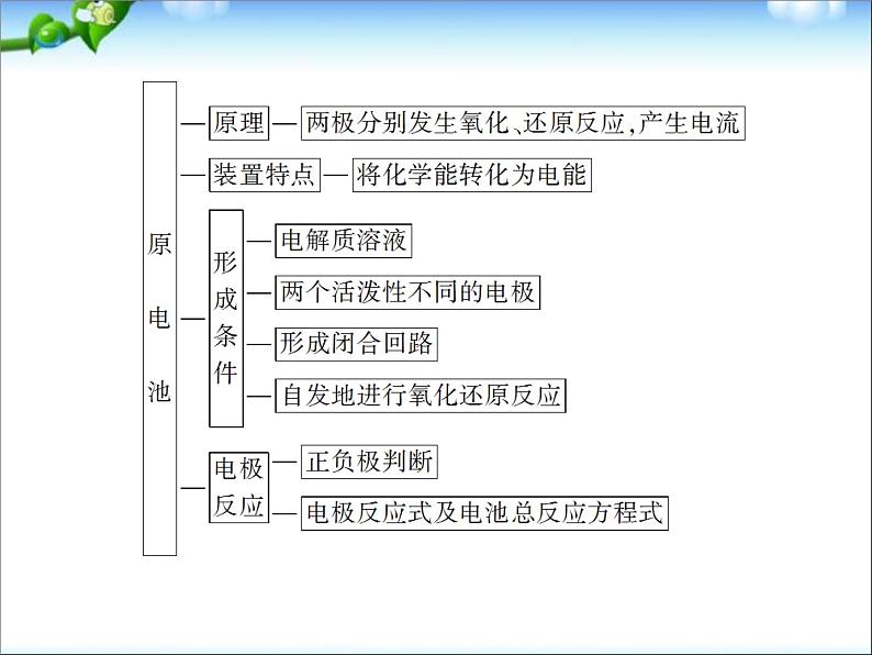 【走向高考】高考化学一轮复习 6-2 原电池 化学电源课件 新人教版04