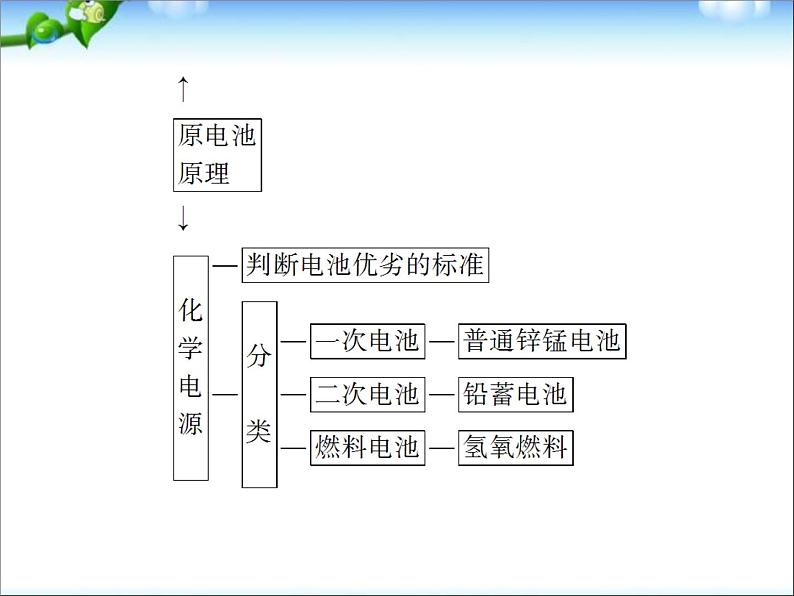 【走向高考】高考化学一轮复习 6-2 原电池 化学电源课件 新人教版05