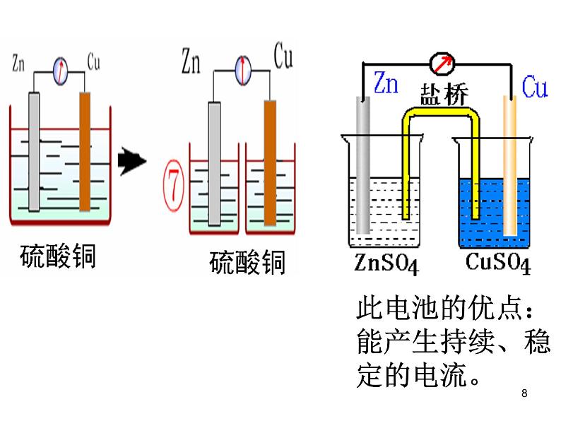 高考电化学复习课件第8页