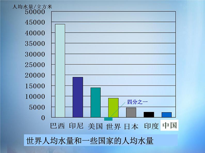 高中化学 4.2《爱护水资源》课件 新人教版选修103