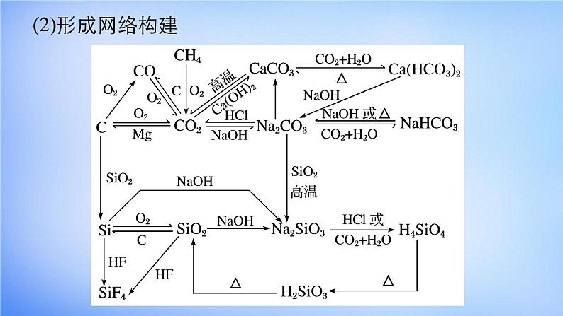 高考化学大二轮总复习_专题十一_常见非金属元素课件05