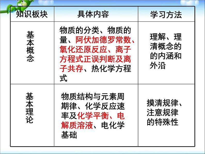 高考化学复习课件(全套)第3页