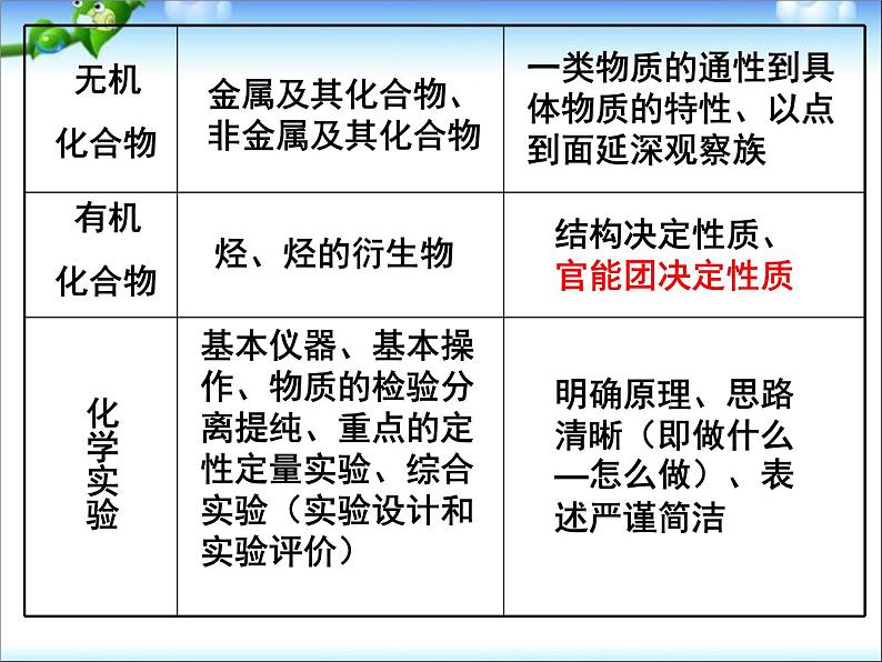 高考化学复习课件(全套)第4页