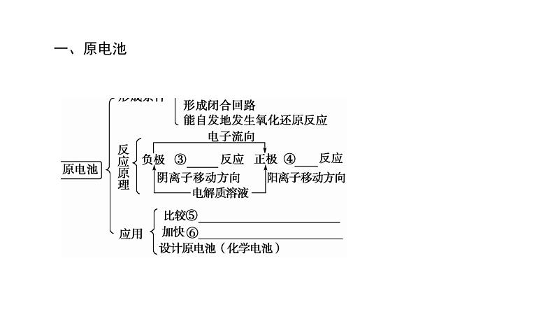 高中化学人教版选修四（课件）第四章 电化学基础 章末知识网络构建02