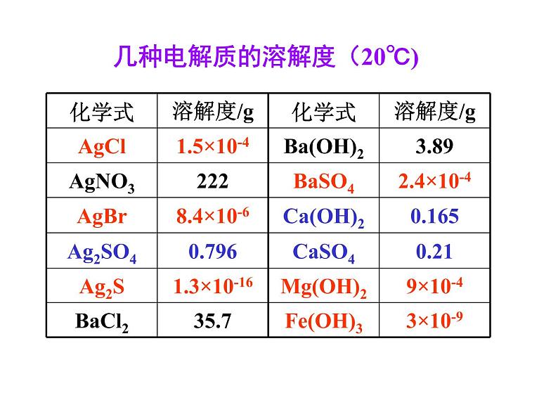 人教版高中化学选修四 3.4难溶电解质的溶解平衡第1课时（课件1）02