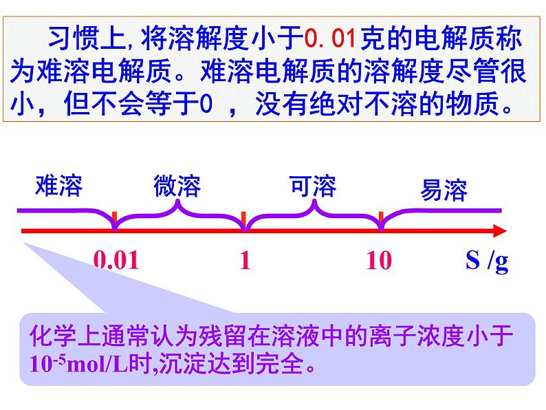 人教版高中化学选修四 3.4难溶电解质的溶解平衡第1课时（课件1）05