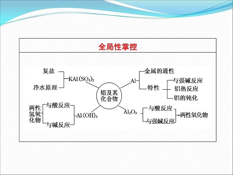 高考化学第一轮复习课件：铝及其化合物02