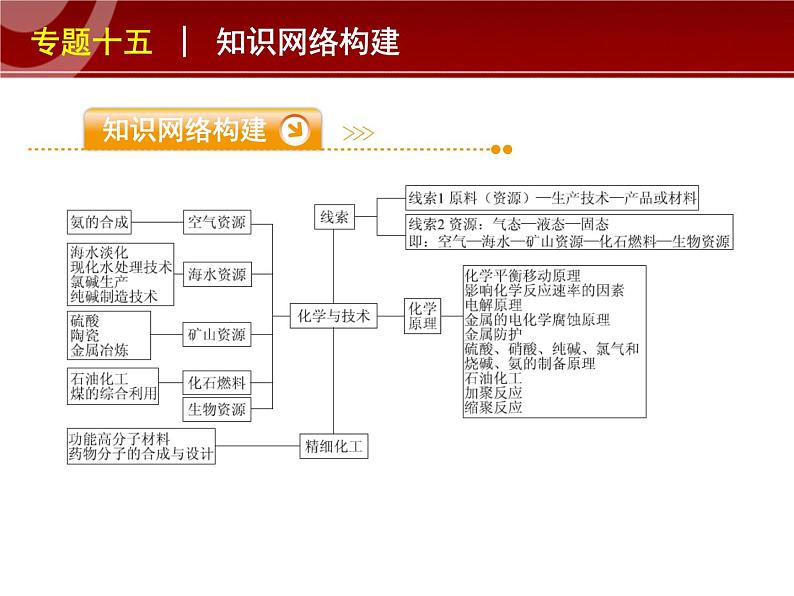 高考化学复习精品课件：专题十五_化学与技术(新课标通用)第2页