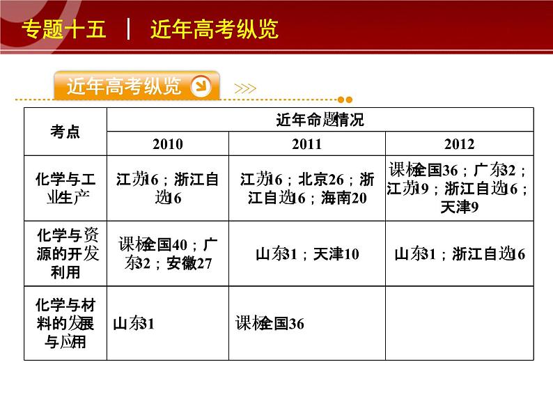 高考化学复习精品课件：专题十五_化学与技术(新课标通用)第3页