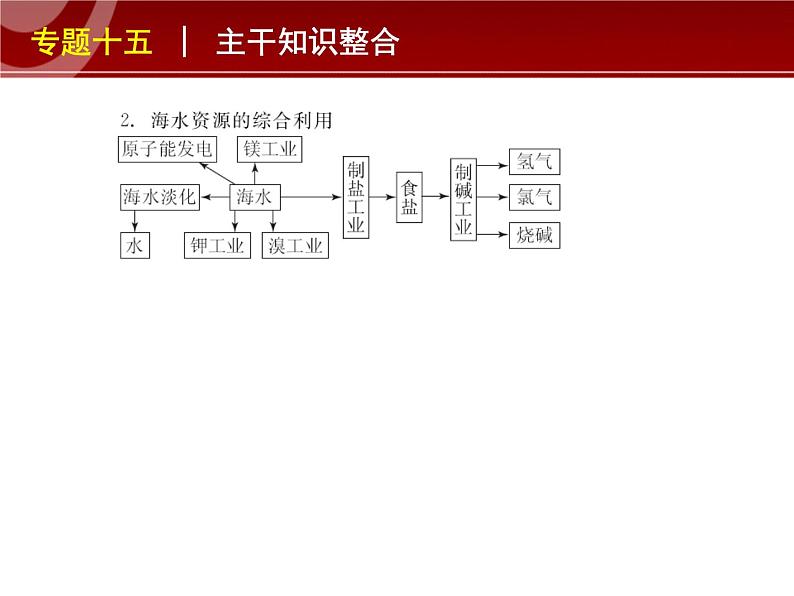 高考化学复习精品课件：专题十五_化学与技术(新课标通用)第7页