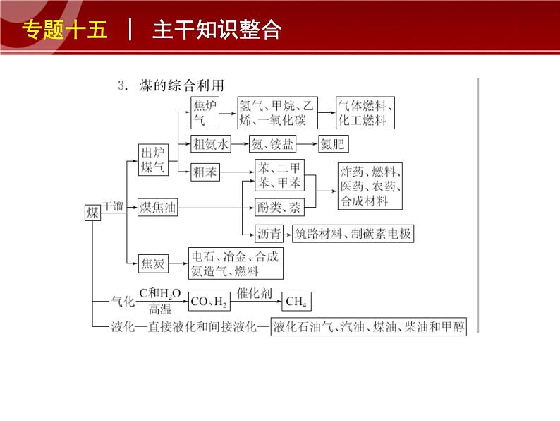 高考化学复习精品课件：专题十五_化学与技术(新课标通用)第8页