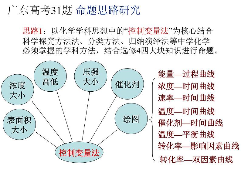 高考化学复习课件：化学反应原理综合题解题策略03