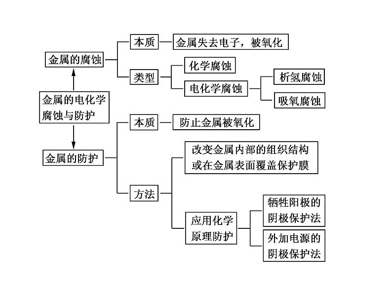 高考化学核心知识点复习课件2第四节　金属的电化学腐蚀与防护第3页