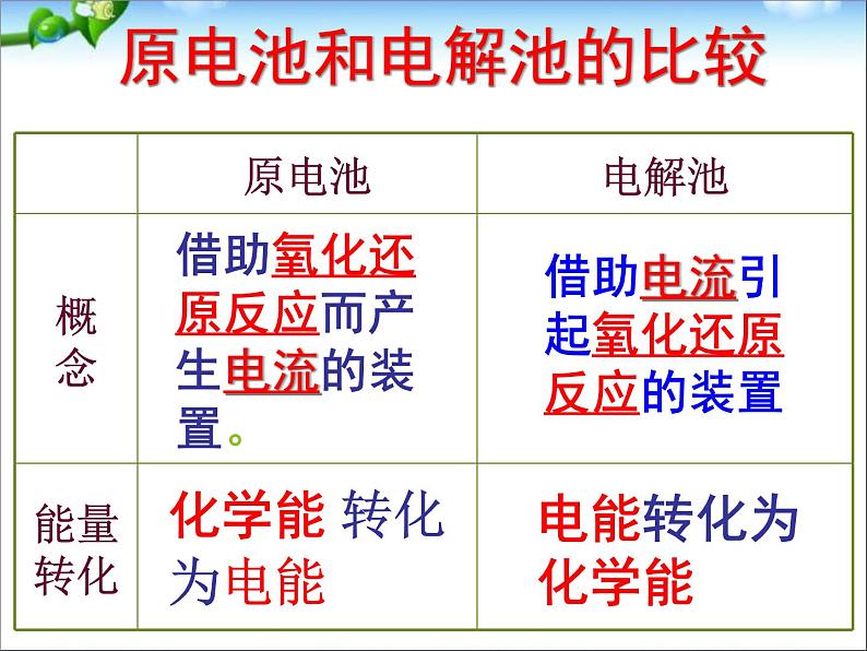 高考化学复习课件-电化学及应用02