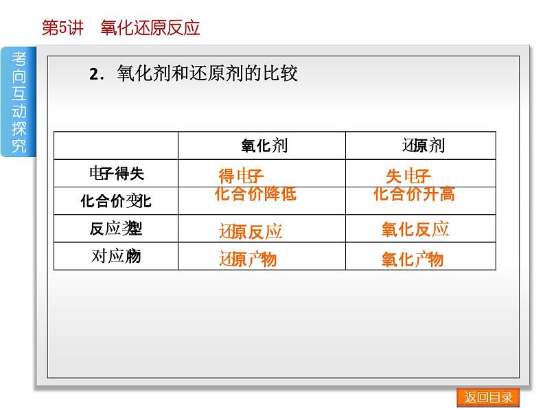 高考化学一轮复习方案_第5讲-氧化还原反应 课件05