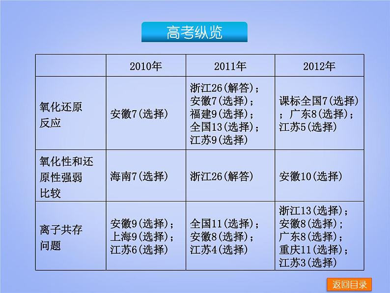 高考化学一轮复习方案_第4讲_从海水中获得的化学物质 课件02