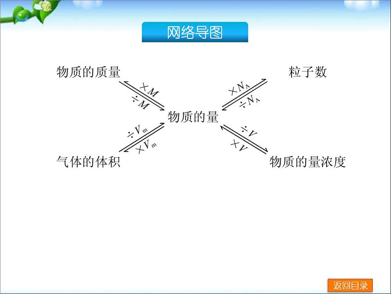 高考化学一轮复习方案_第2讲_物质的量、气体摩尔体积课件03