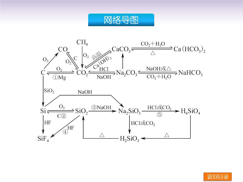 高考化学一轮复习方案_第10讲_含硅矿物与信息材料课件03