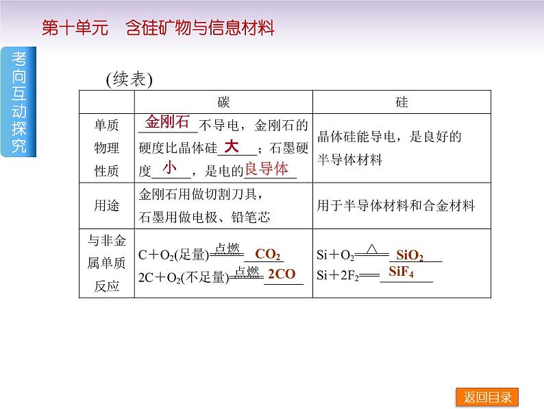 高考化学一轮复习方案_第10讲_含硅矿物与信息材料课件05